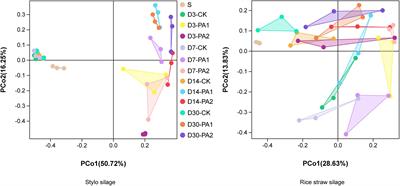 Influence of Pyroligneous Acid on Fermentation Parameters, CO2 Production and Bacterial Communities of Rice Straw and Stylo Silage